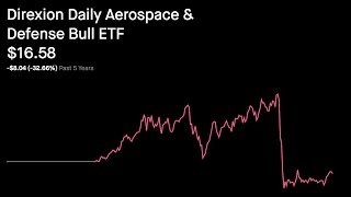 DFEN stock update BUY NOW [upl. by Eyatnod]