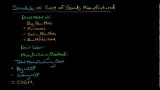 Cost of Goods Manufactured COGM [upl. by Barnebas]