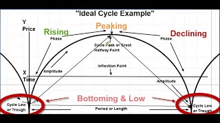 Understanding Cycle Analysis  Forecasting the stock markets in time and price [upl. by Richara]