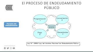 El sistema nacional de endeudamiento [upl. by Essej]