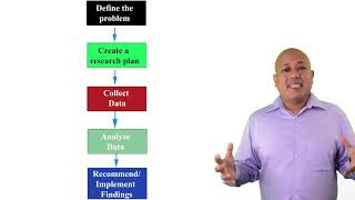 The five step marketing research process [upl. by Schaffer]