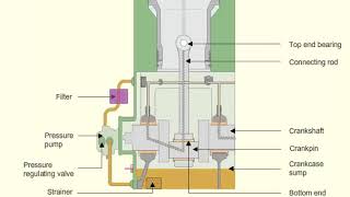 Lubrication System FOR AIR COMPRESSOR [upl. by Akinohs]