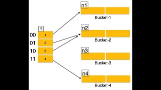 Linear Hashing  A dynamic Hashing technique [upl. by Etnohs]