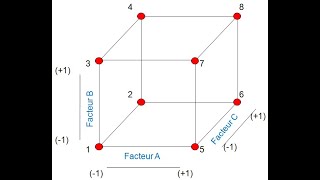 Cours  Plans dexpériences  02  Plans factoriels complets [upl. by O'Conner561]