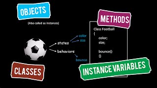 Java Tutorials 03  Objects  Classes  Methods  Instance Variables [upl. by Eak]