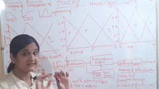 Fuzzy Fuzzification Defuzzification Membership function Soft Computing Machine Learning Tutorial [upl. by Notgnilliw]